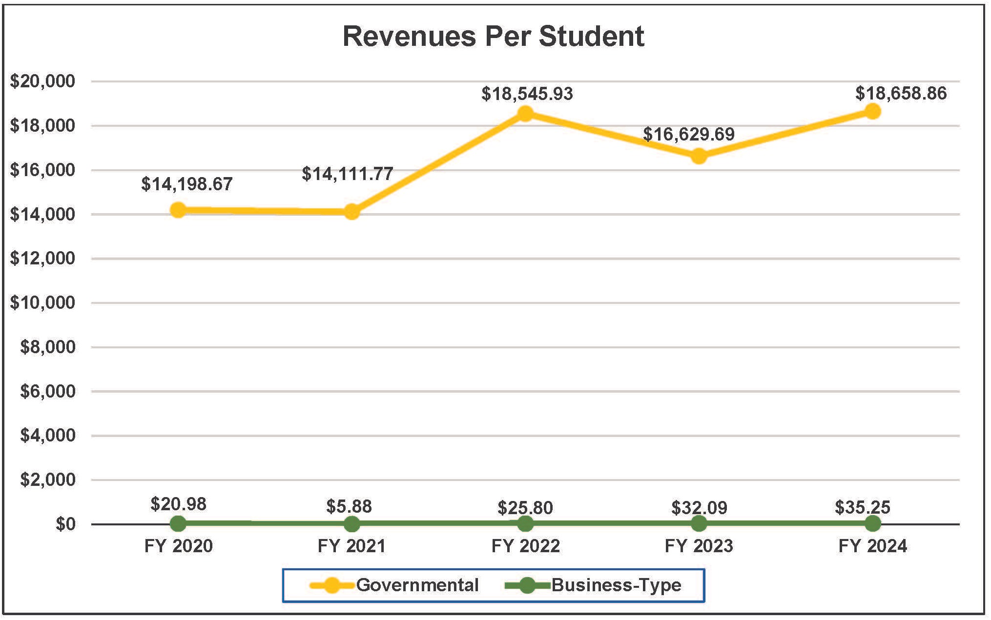 Revenue Per Student