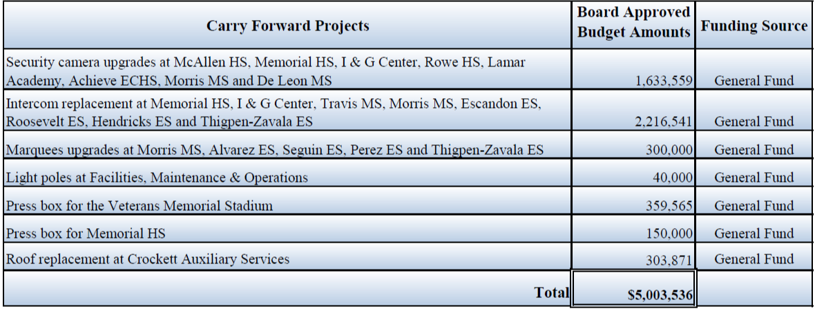 Carry Forward Projects