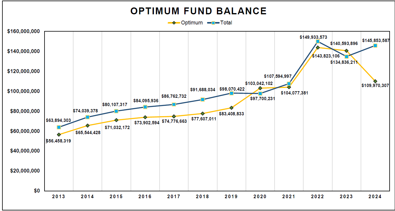 Optimum Fund Balance