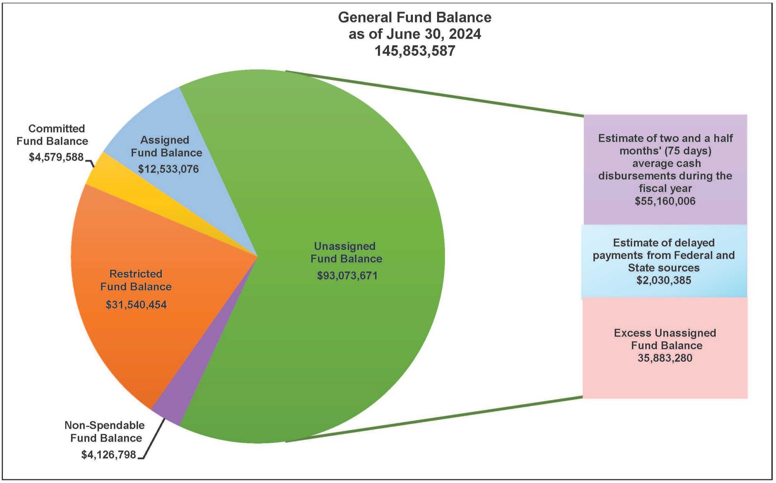 General Fund Balance as of June 30, 2022