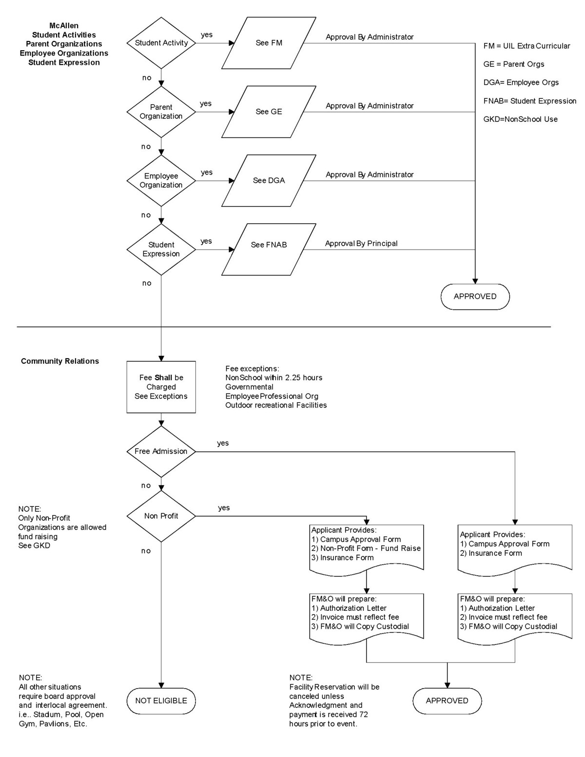 Facilities Use Procedure