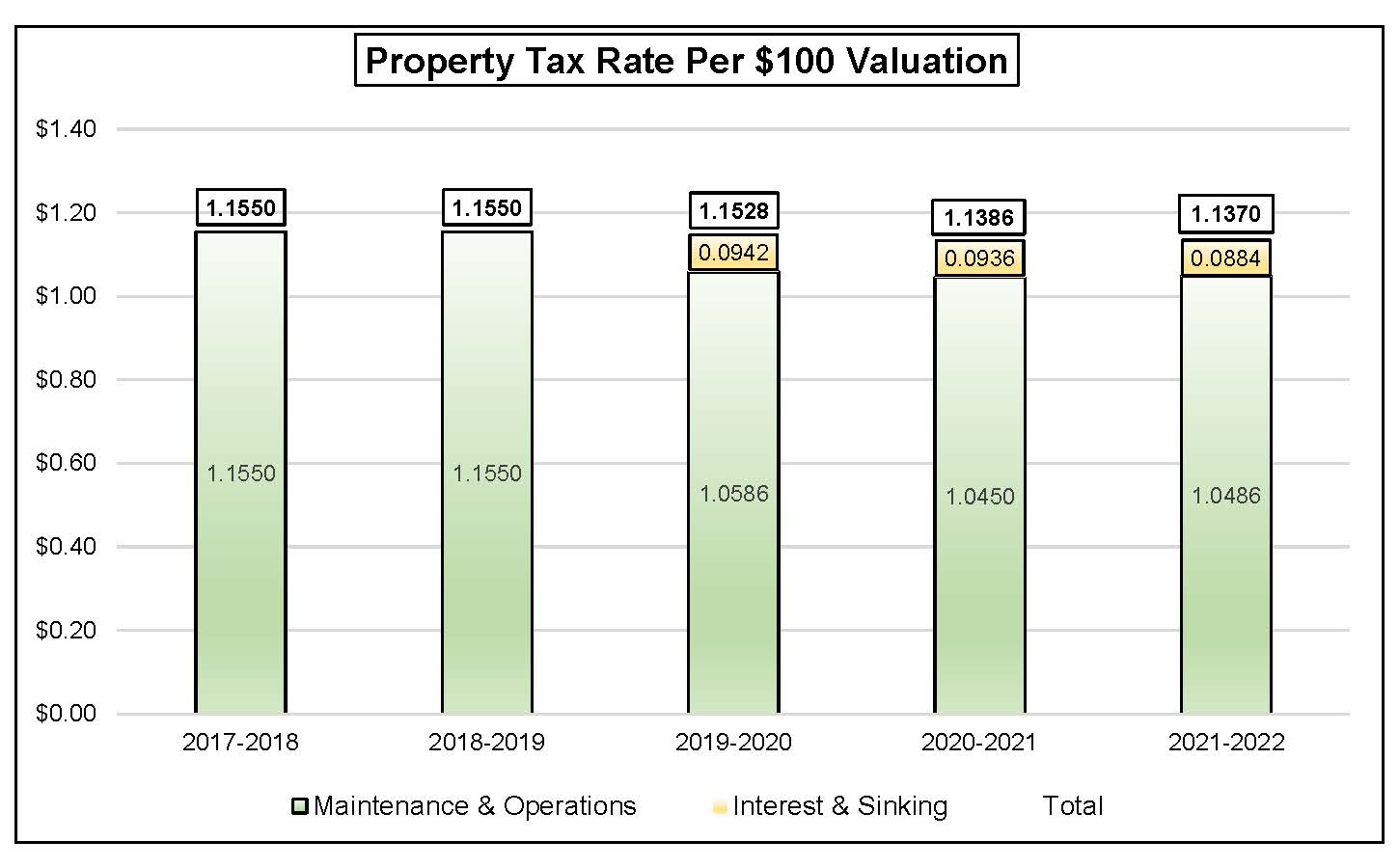 Propert Tax Rate Per $100 Valuation