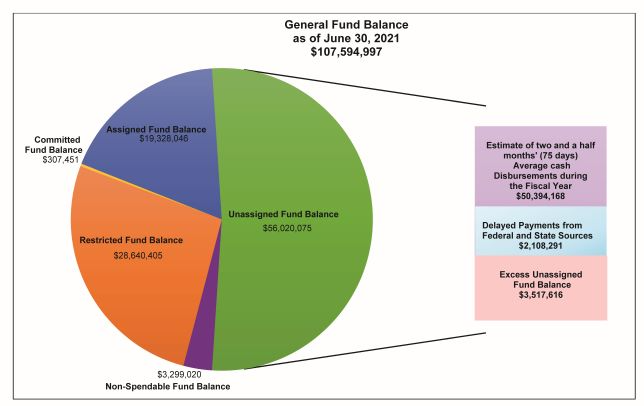 General Fund Balance as of June 30, 2021