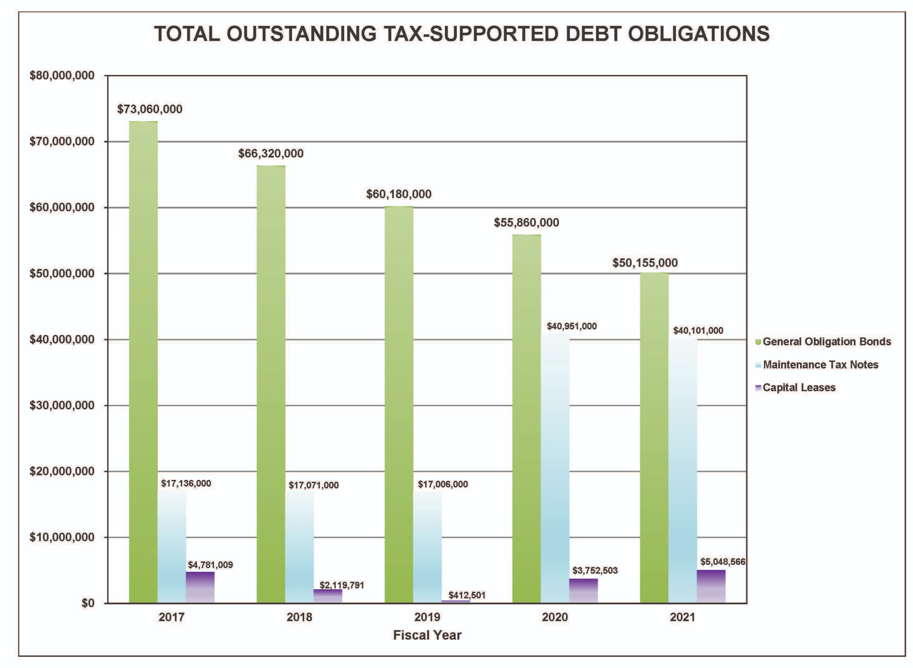Total Outstanding Tax-Supported Debt Obligations