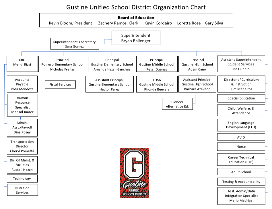 Gustine Unified School District Organization Chart