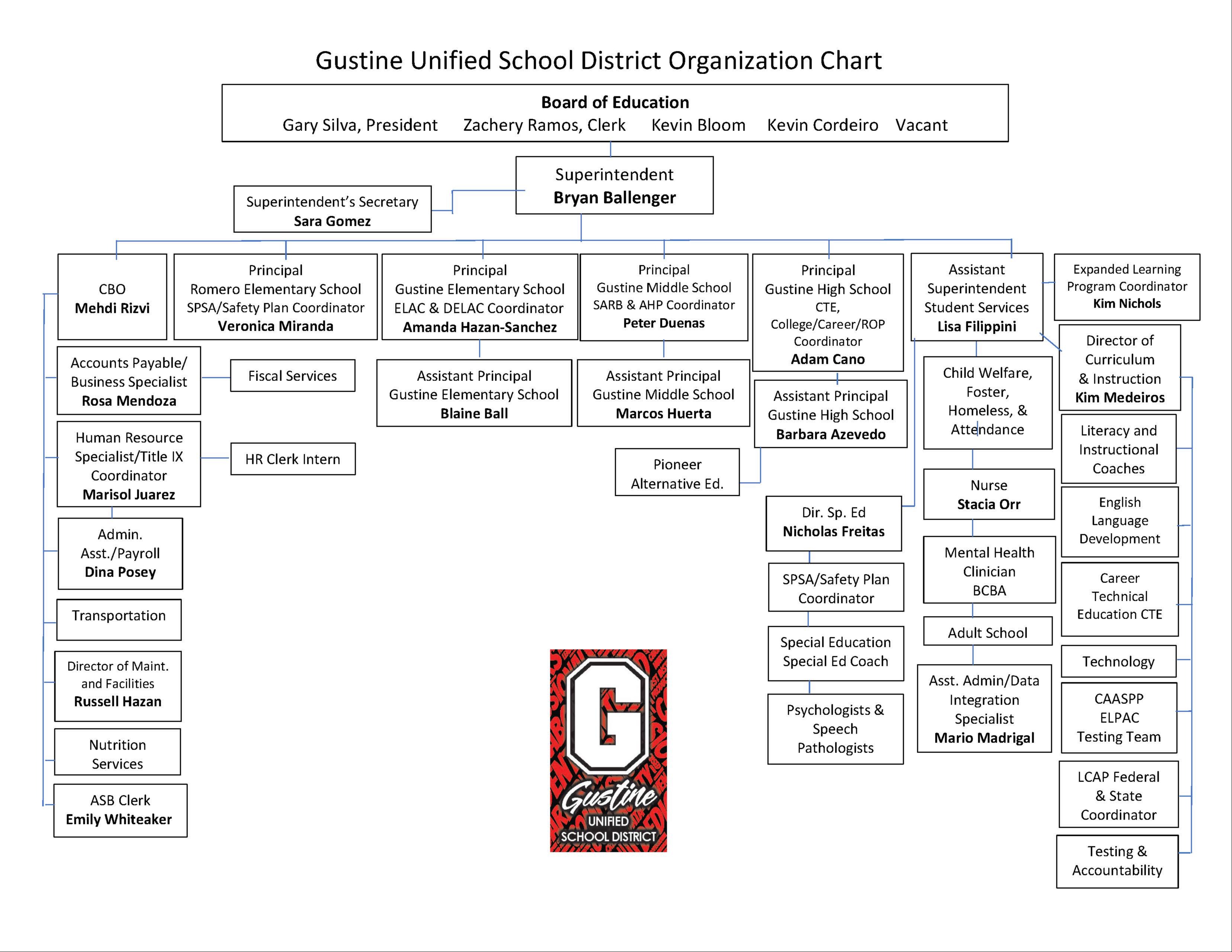 Gustine Unified School District Organization Chart