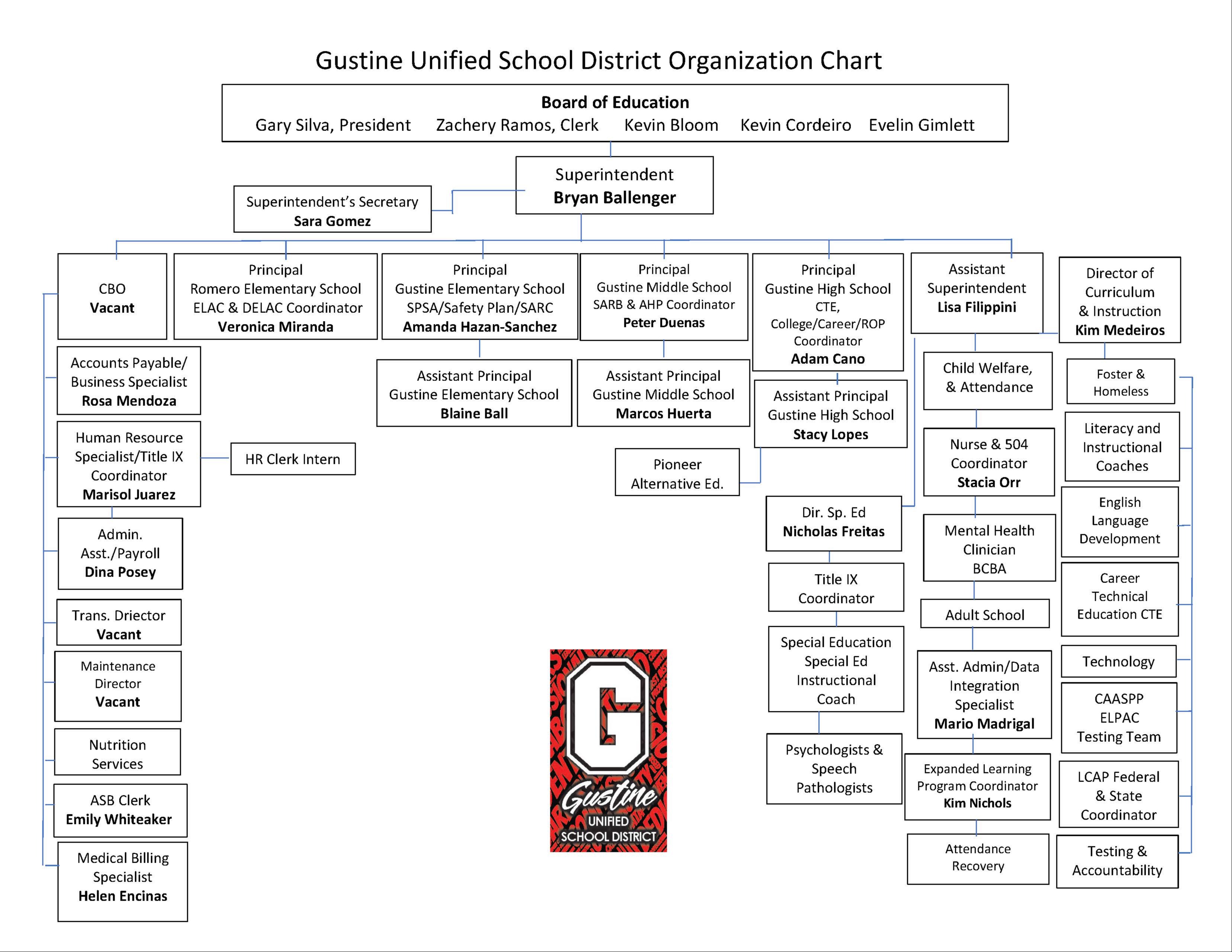 Gustine Unified School District Organization Chart