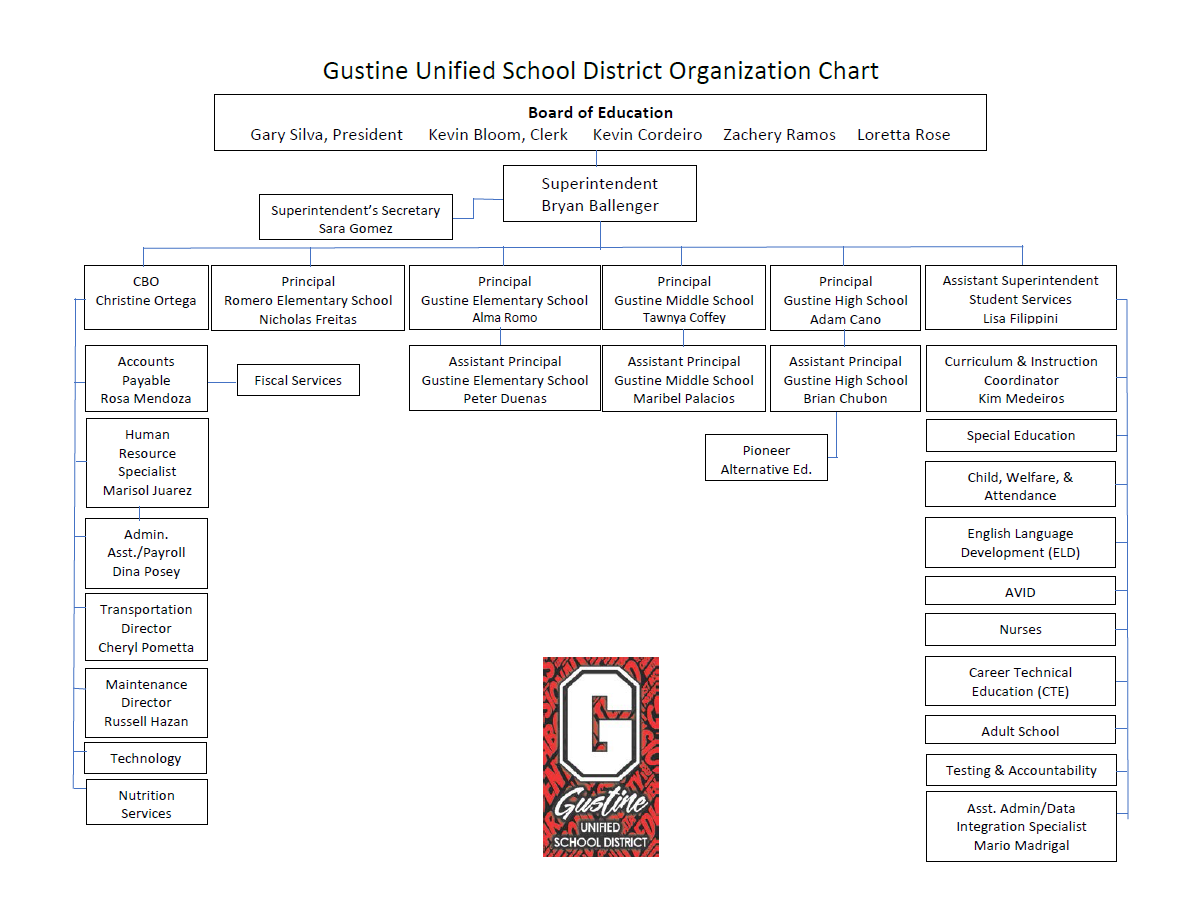 Gustine Unified School District Organization Chart
