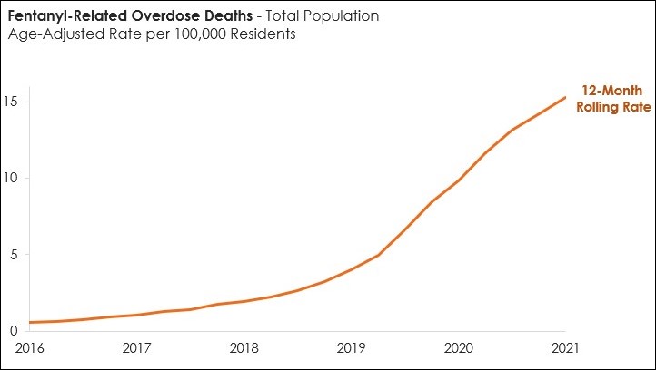 Fetanyl-Related Overdose Deaths in CA