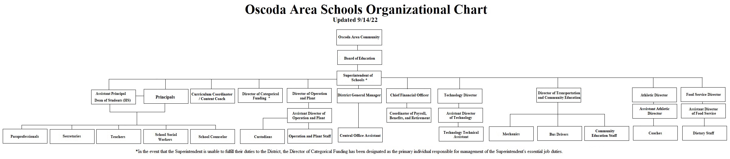 Human Resources and Payroll Oscoda Area Schools