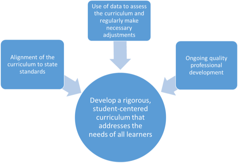 Image indicating the alighnement of the current state standards, use of data and ongoing professional development all create a rigorous, student-centered curriculum for all learners