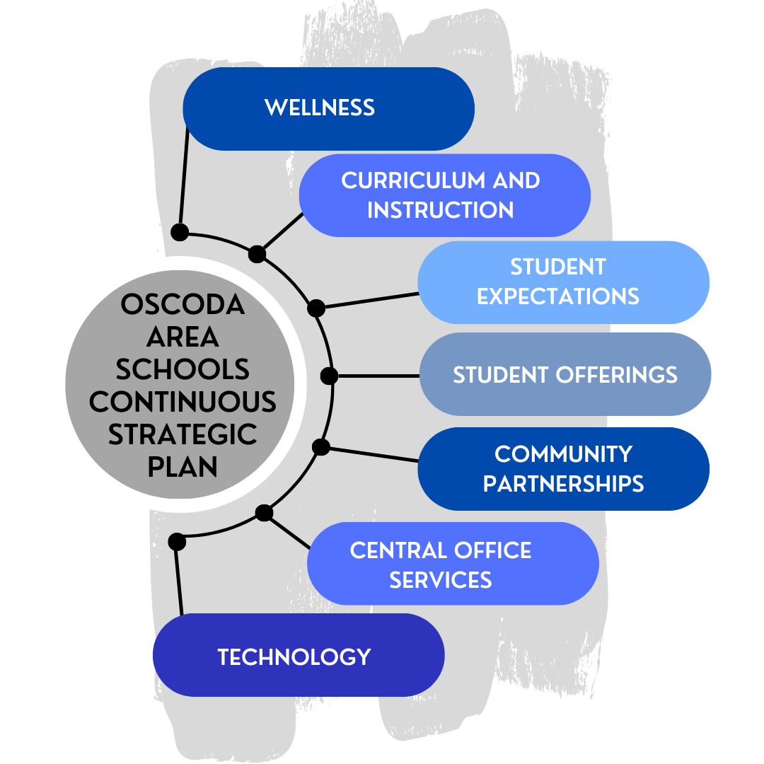 Strategic Plan Ideas of wellness, curriculum and instruction, student expectations, student offerings, community partnerships, central office services, technology