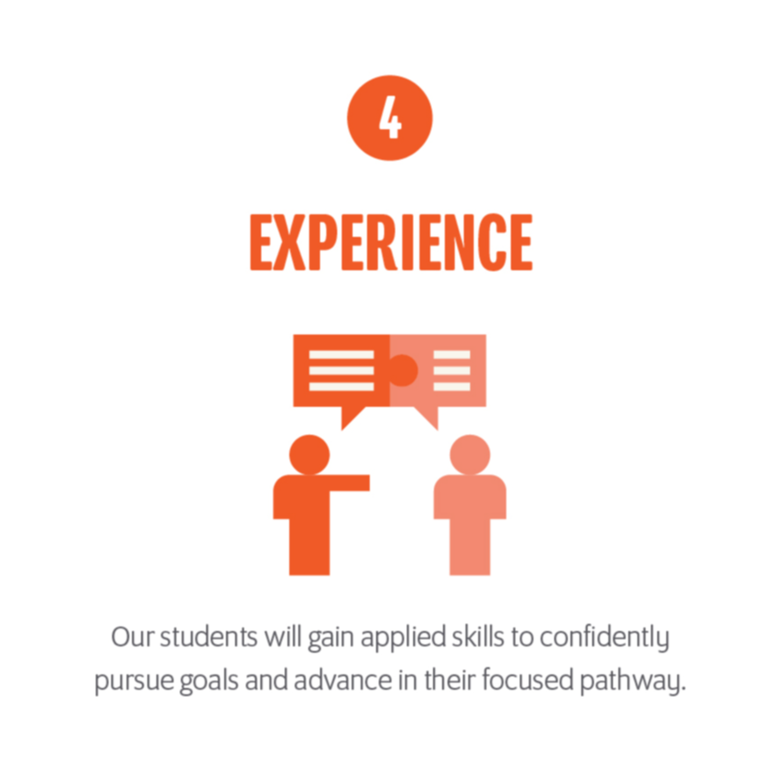 Experience Our students will gain applied skills to confidently pursue goals and advance in their focused pathway. Image of orange-red person icons with message boxes 