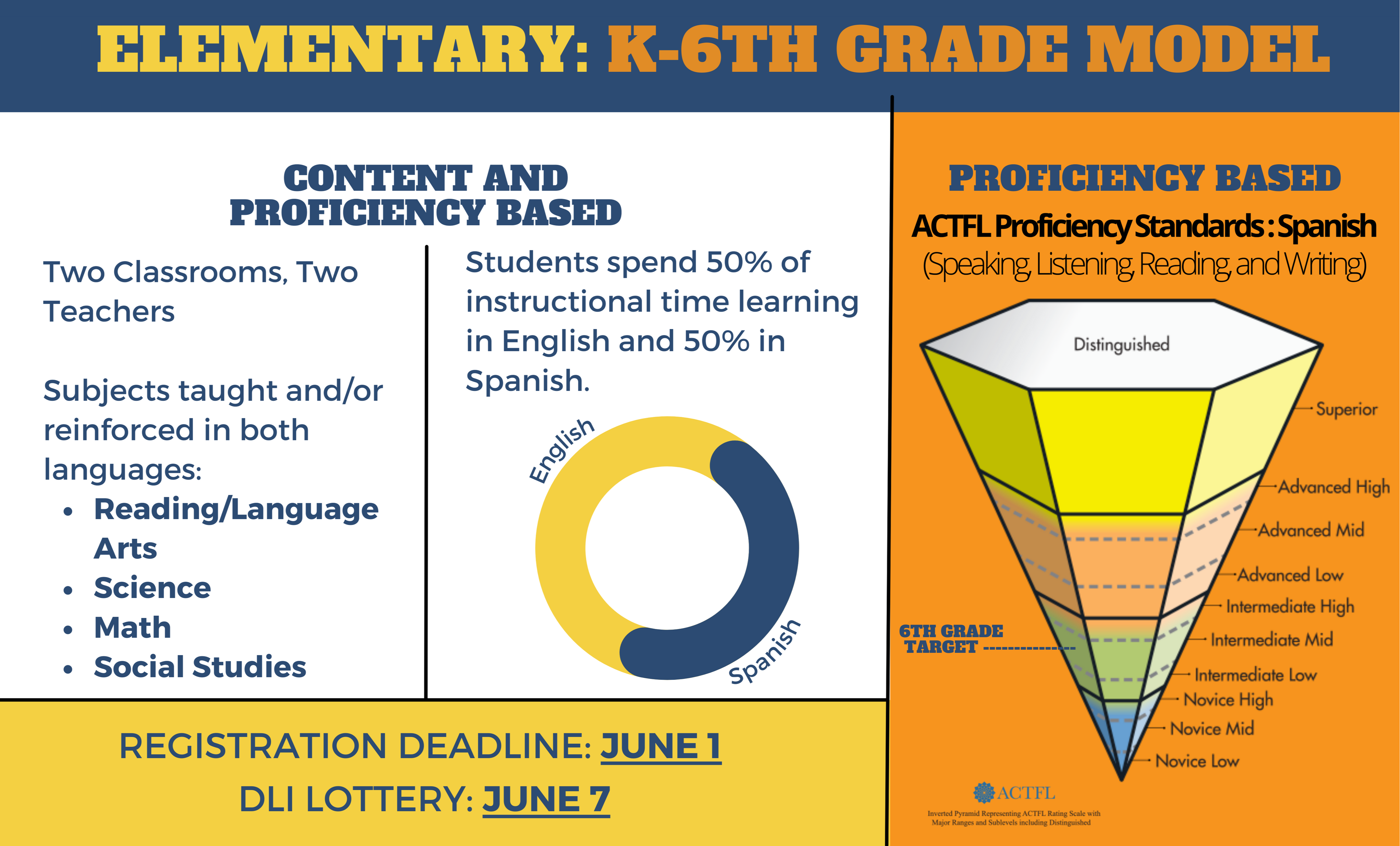 Elementary: K-6th Grade Model. Content and proficiency based Two classrooms, two teachers. Subjects taught and/or reinforced in both languages: reading/language arts, science, math, social studies. Students spend 50% of instructional time learning in english and 50% in spanish. Registsration deadline: June 1 DLI Lottery: June 7. Proficiency based ACTFL Proficiency Standards: Spanish (Speaking, Listening, Reading, and Writing) Distinguished, superior, advanced high, advanced mid, advanced low, intermediate high, intermediate mid (6th grade target(, intermediate low, novice high, novice mid, novice low