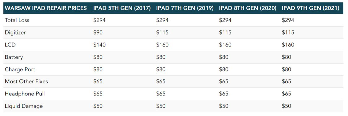 Repair Costs: Total Loss $294, Digitizer $69-99, LCD $99-169, Battery $69, Charge Port $69, Most Other Fixes $69, Headphone Pull $30, Liquid Damage $99