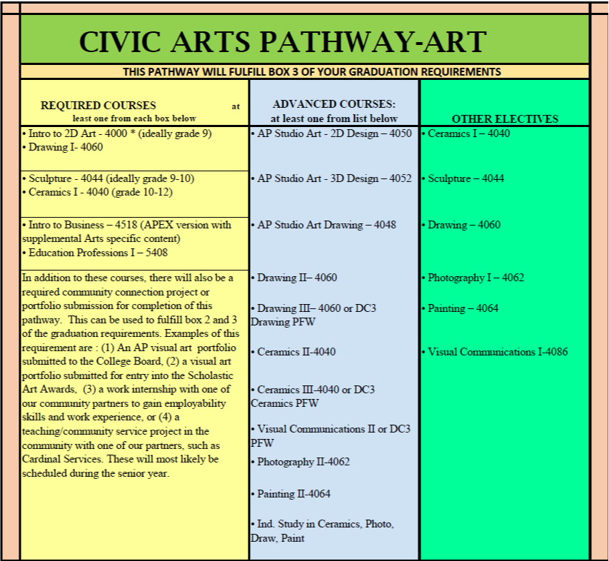 Civic Arts Pathway - art. This pathway will fulfill box 3 of your graduation requirements. Required courses at least one from each box below: intro to 2d art - 4000 (ideally grade 9). Drawing 1 - 4060. Sculpture - 4044 (ideally grade 9-10) Ceramics 1 - 4040 (grade 10-12). Intro to business - 4518 (APEX version with supplemental arts specific content) Education professions 1 - 5408 In addition to these courses, there will also be a required community connection project or portfolio submission for completion of this pathway. This can be used to fulfill box 2 and 3 of the graduation requirements. Examples of this requirement are: 1 an ap visual art portfolio submitted to the college board, 2 a visual art portfolio submitted for entry into the scholastic art awards, 3 a work internship with one of our community partners to gain employability skills and work experience or 4 a teaching/community service project in the community with one of our partners, such as Cardinal Services. These will most likely be scheduled during the senior year. Advanced courses: at least one from list below: AP studio art 2d design 4050, ap studio art 3d design 4052, AP studio art drawing 4048, Drawing 2 4060, drawing 3 4060 or dc3 drawing PFW, Ceramics 2 4040, ceramics 3 4040 or DC3 ceramics pfw, Visual communications 2 or DCS pfw, Photography 2 4062, Painting 2 4064, Ind study in ceramics, photo, draw, paint. Other electives: Ceramics 1 4040, sculpture 4044, drawing 4060, photography 1 4062, painting 4064, visual communications 1 4086