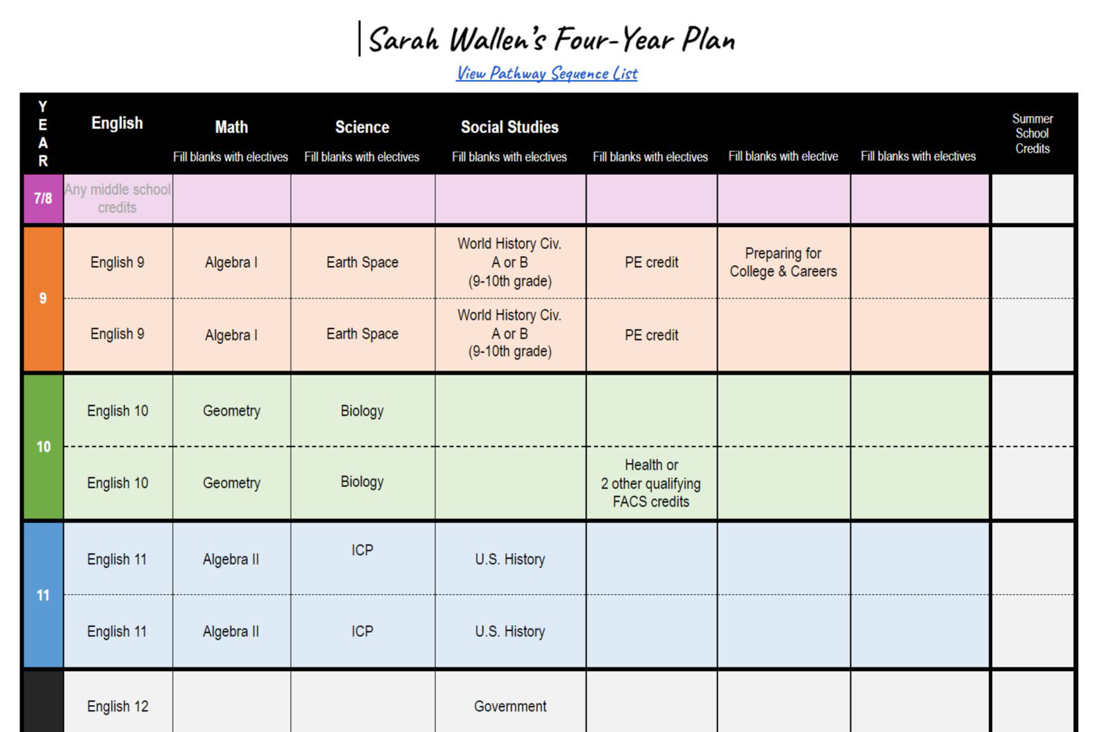 sarah wallen's four year plan. Year 7/8 any middle school credits. year 9 english 9, algebra I, Earth space, world history civ A or B (9-10th grade), PE credit, preparing for college and careers. 10 english 10, geometry, biology, health or 2 other qualifying FACS credits. 11 English 11, Algebra 11, ICP, US History. 12 English 12, government. fill blanks will electives.