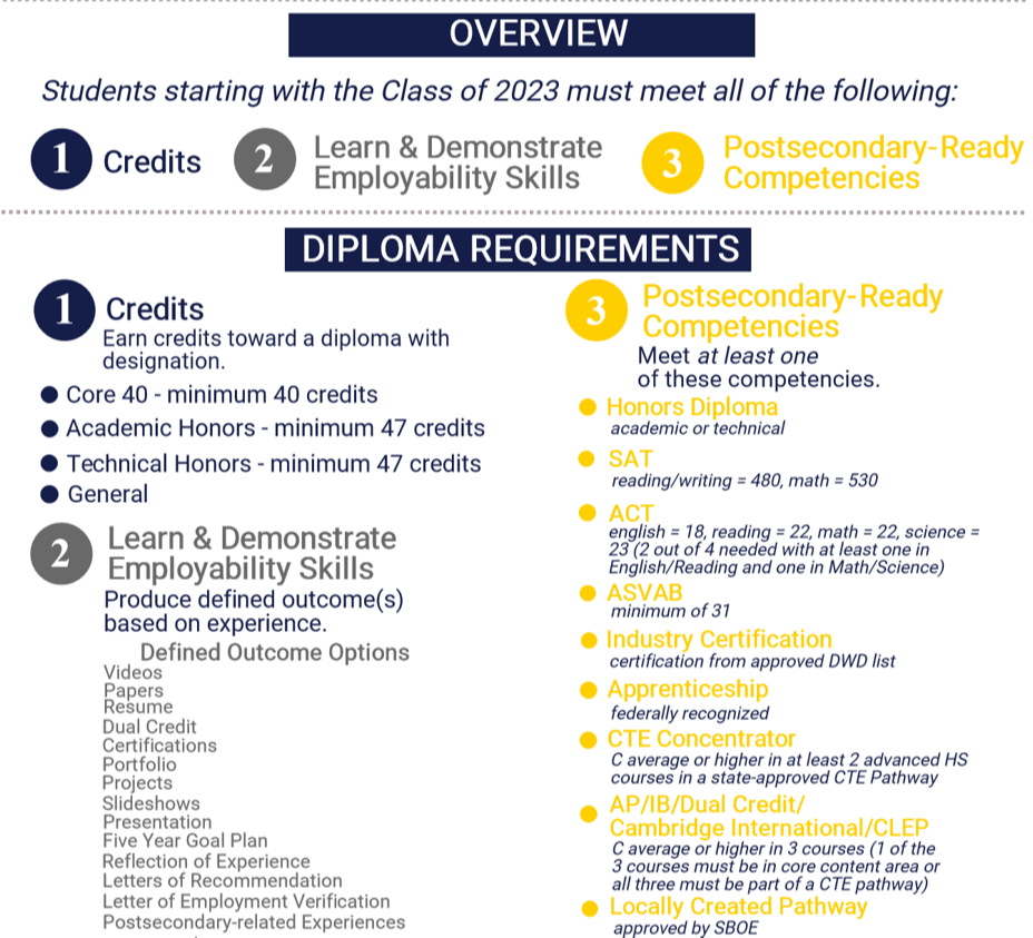 OVerview: Students starting with the class of 2023 must meet all of the following: Credits, learn and demonstrate employability skills, postsecondary-ready competencies. Diploma requirements 1 credits earn credits toward a diploma with designation. Core 40 - minimum 40 credits academic honors - minimum 47 credits technical honors - minimum 47 credits general. 2. learn and demonstrate employability skills produce defined outcome(s) based on experience. Defnied outcome options: videos, papers, resume, dual credit, certifications, portfolio, projects, slideshows, presentation, five year goal plan, reflection of experience, letters of recommendation, letter of employment verification, postsecondary related experiences. 3 postsecondary ready competencies. Meet at least one of these competencies. Honors diploma academic or technical, SAT reading/writing 480, math 530. ACT English 18, reading 22, math 22, scince 23 (2 out of 4 needed with at least one in english/reading and one in math/science). ASVAB Minimum of 31, industry certification certificaiton from approved DWD list, Apprenticeship federally recognized, CTE Concentrator C Average or higher in at least 2 advanced HS courses in a state approved cte pathway. AP/IB/Dual Credit/ Cambridge  International/CLEP C average or higher in 3 courses (1 of the 3 courses must be in core content area or all three must be part of a CTE pathway). Locally crated pathway approved by SBOE