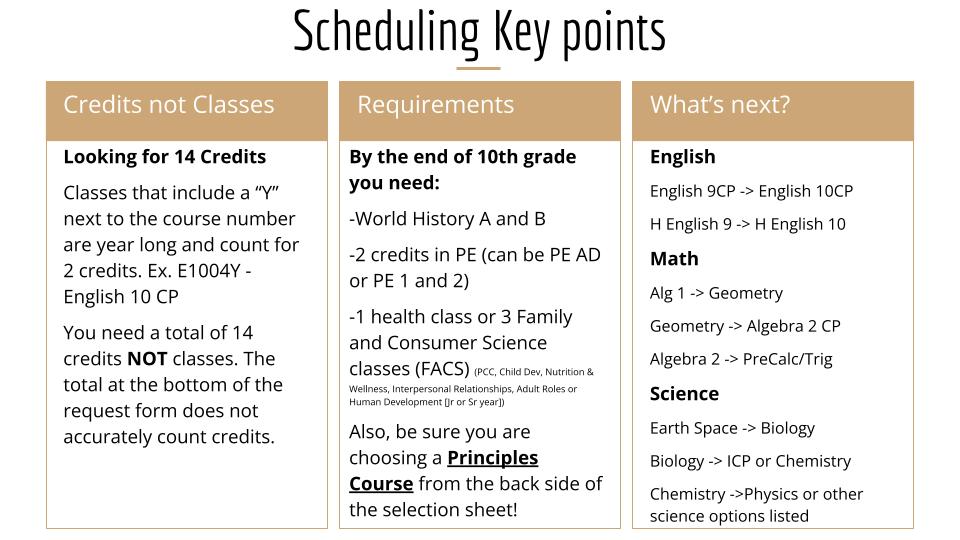 scheduling key points: Credits not classes. looking for 14 credits: Classes that include a "Y" next to the course number are year long and count for 2 credits. Ex. E1004Y - English 10 cp. You need a total of 14 credits NOT classes. the total at the bottom of the request form does not accurately count credits. Requirements by the end of 10th grade you need: world history A and B. 2 credits in PE (can be PE AD or PE 1 and 2). 1 health class or 3 family and consumer science classes (FACS) (PCC, child dev, nutrition and wellness, interpersonal relationships, adult roles or human development [1 yr or 5 yr]) Also be sure you are choosing a principles course from the back side of the selection sheet! What's next? English english 9cp > English 10 cp H English 9 > H english 10 Math Alg 1 > Geometry Geometry > Algebra 2 CP Algebra 2 > Precalc/trig Science Earth Space > Biology Biology> ICP or chemistry Chemistry > Physics or other science options listed