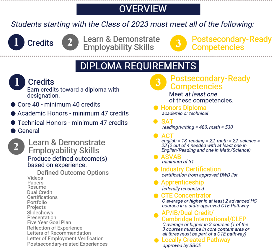 Graduation Requirements Infographic