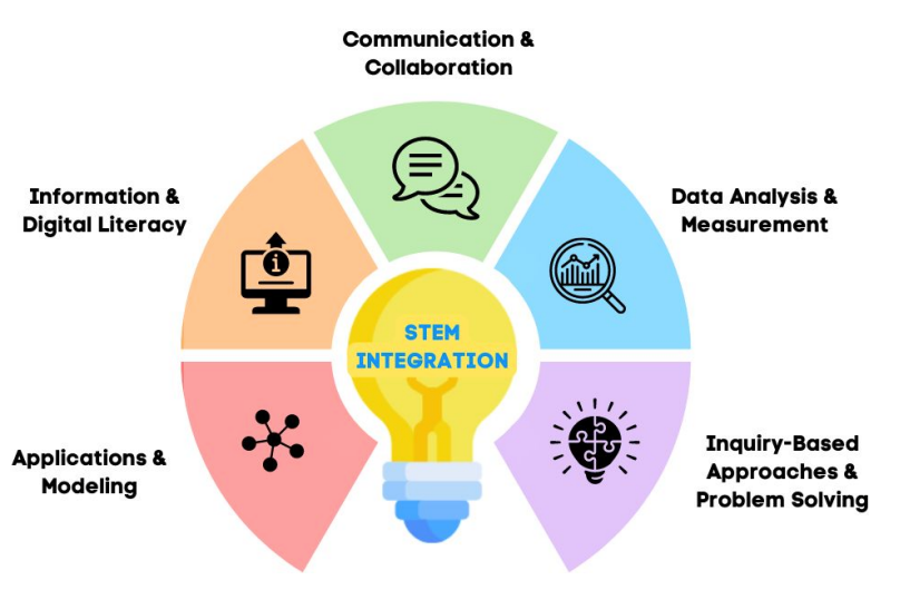 Stem integration 