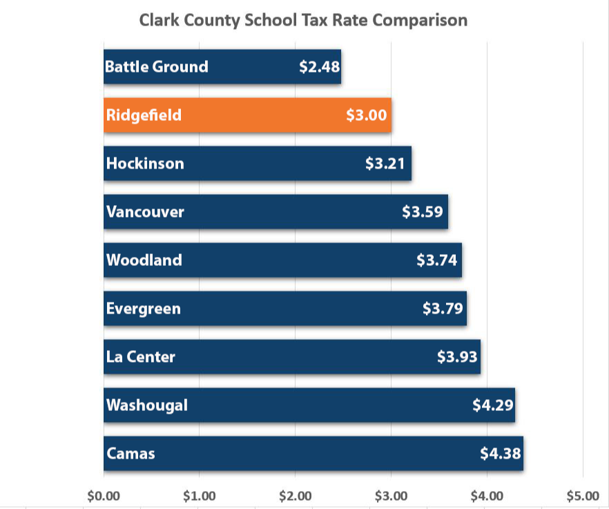 School tax rates in Clark County