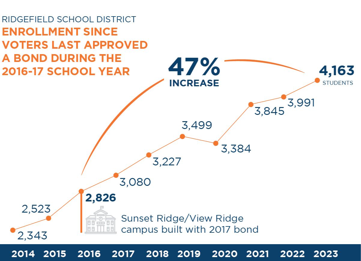 Ridgefield's enrollment growth chart