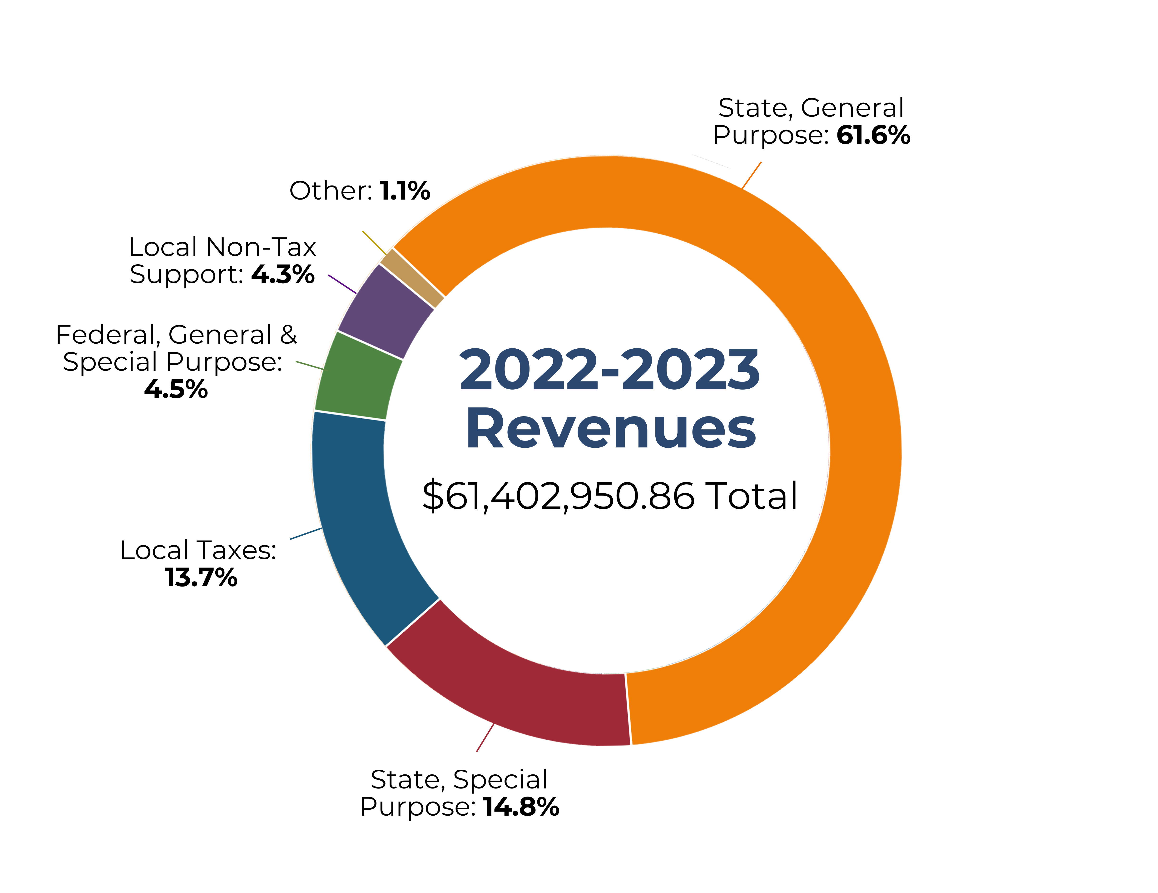 Chart of 2022-2023 Revenues by Category
