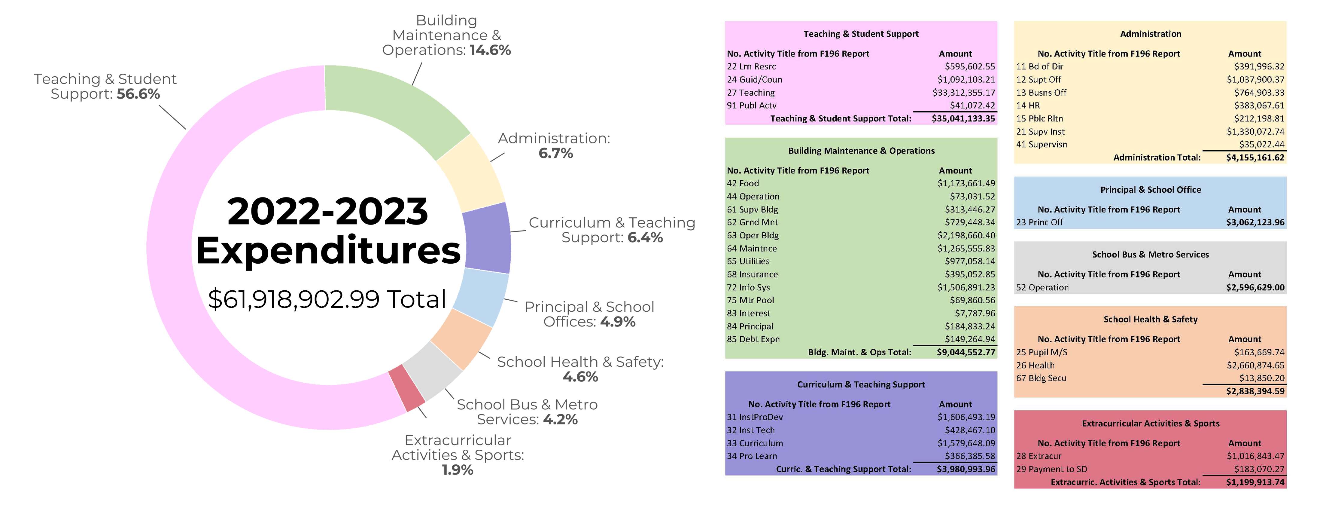 2022-2023 Expenditures by spending category