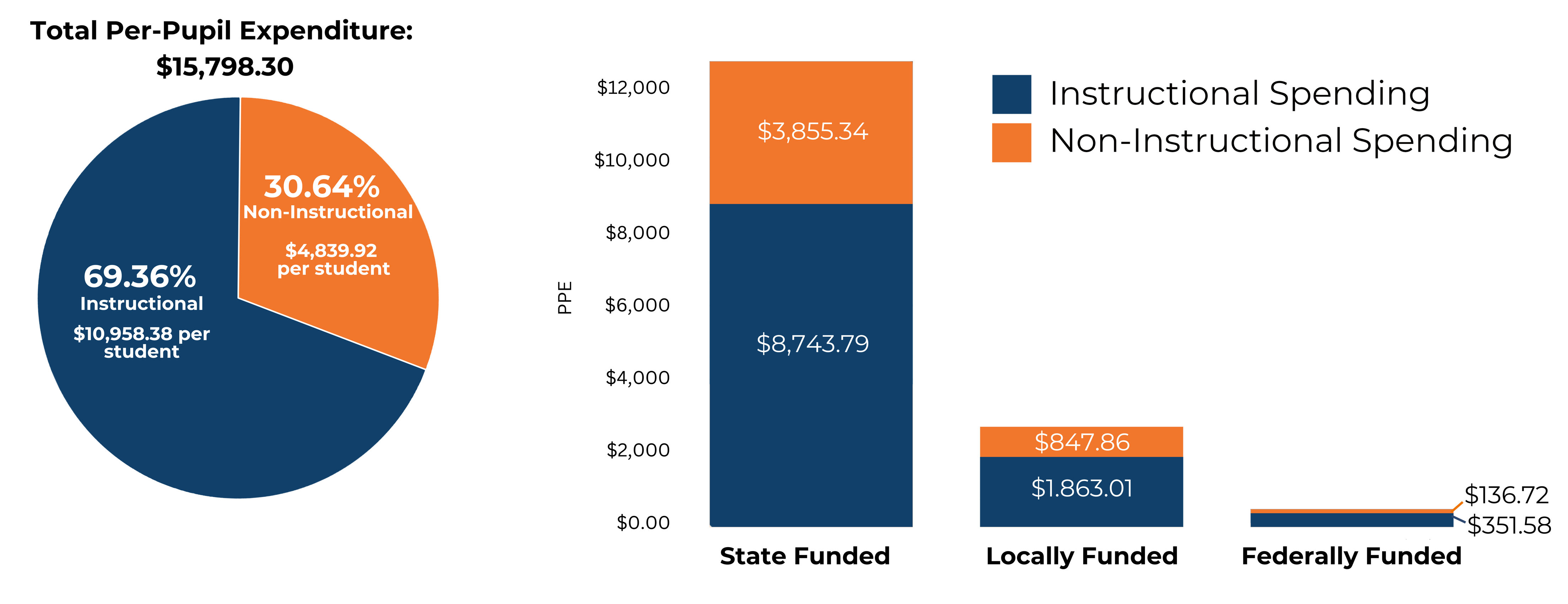 Charts showing 2022-23 per-pupil spending