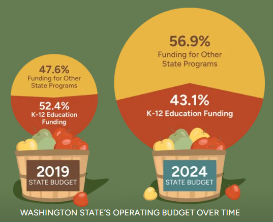 Pie charts showing the 2019 and 2024 state budgets and how much is spent on education
