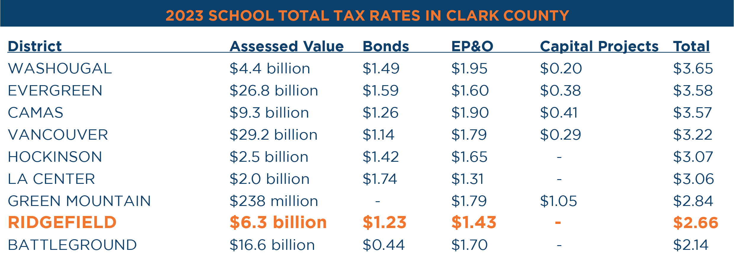 School tax rates in Clark County