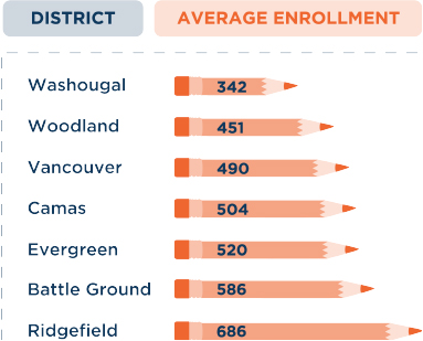 Comparing elementary school enrollments