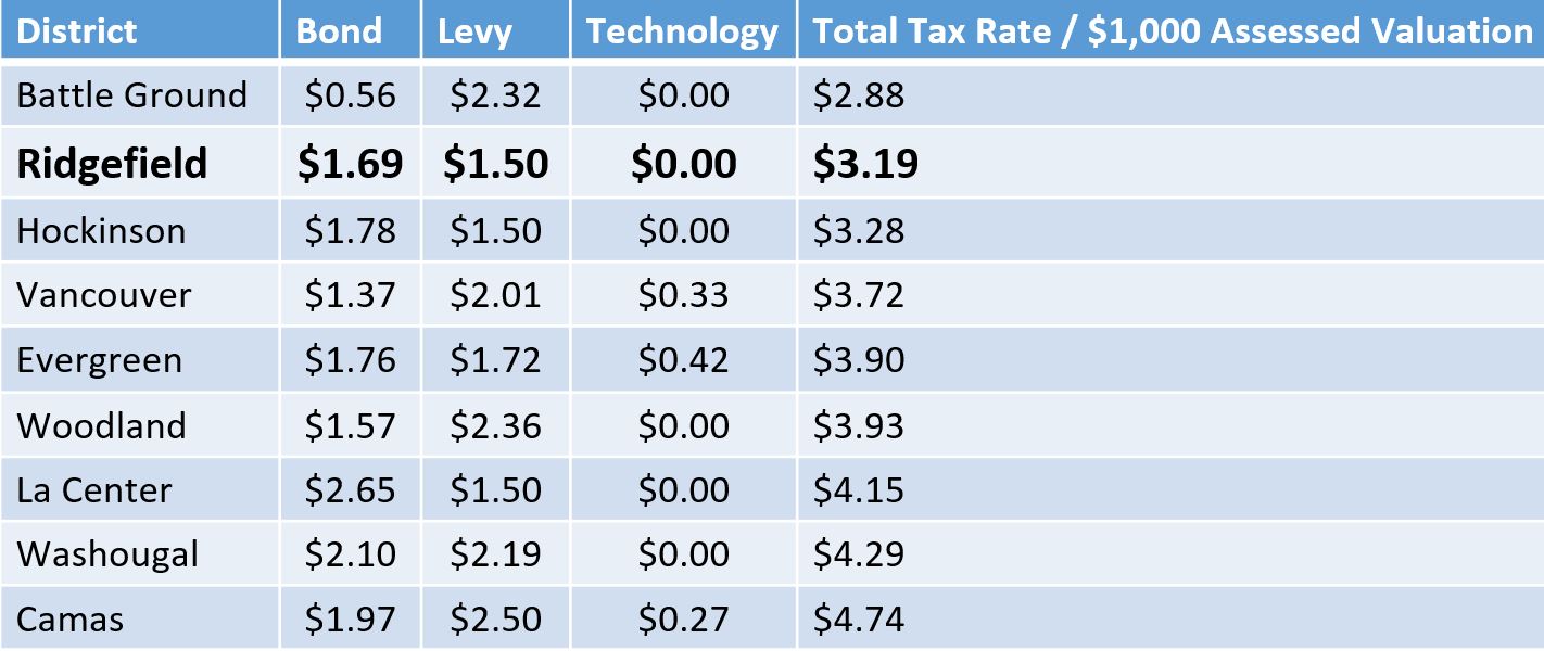 Table of Clark County School tax rates