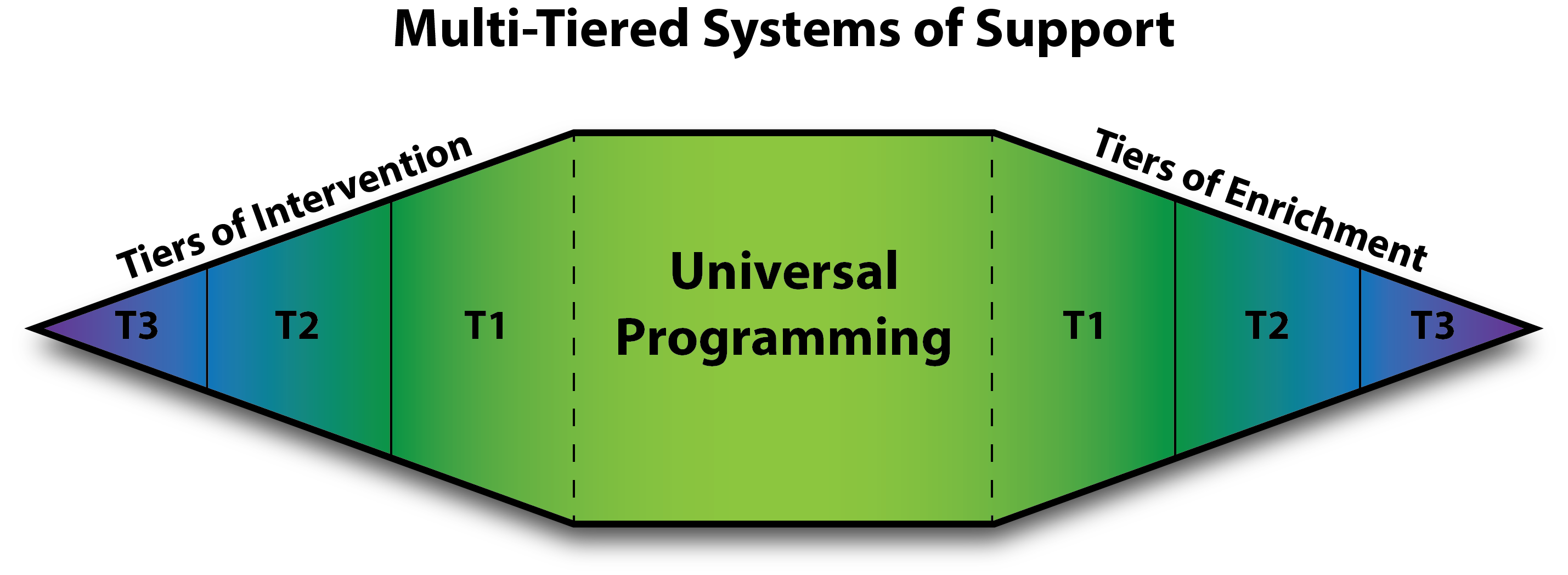 Universal Programming 