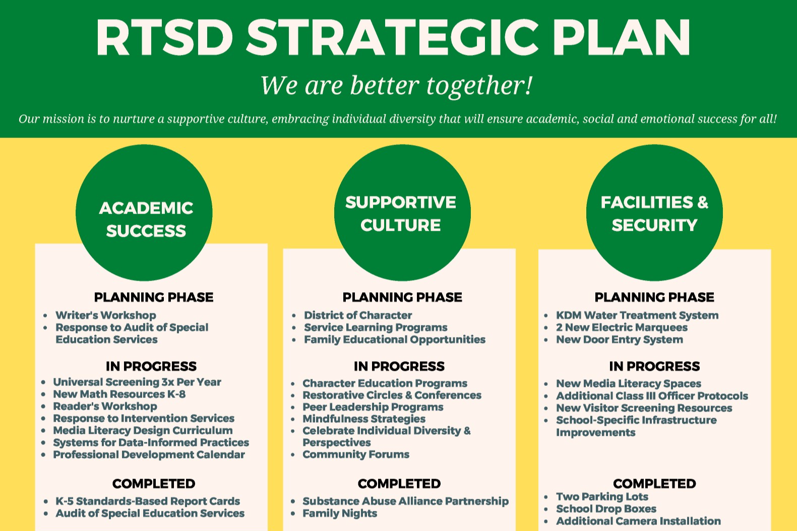 A thumbnail image of the RTSD Strategic Plan Dashboard that can be found on the Strategic Plan webpage as text.  The Dashboard is Green and Yellow with 3 Green Circles bearing headings.  