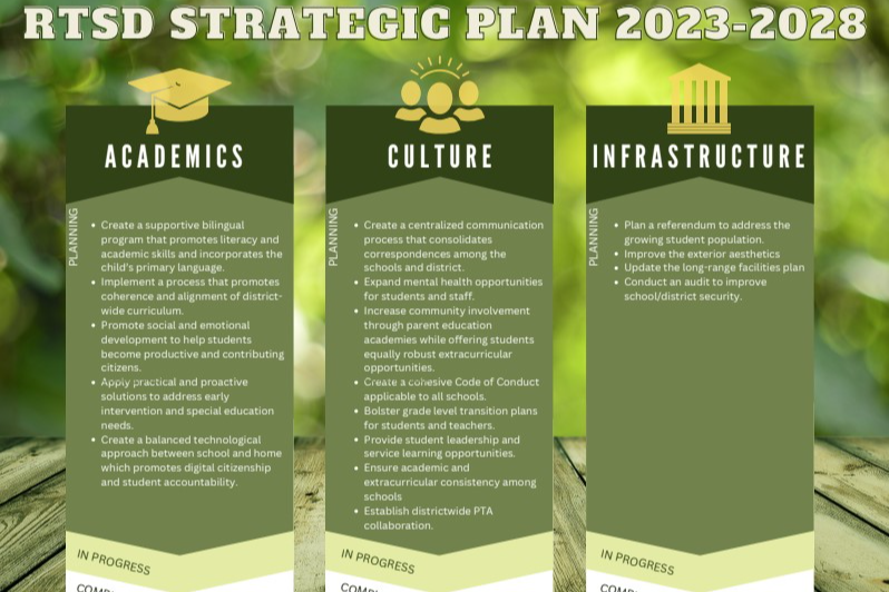 A thumbnail image of the RTSD Strategic Plan Dashboard that can be found on the Strategic Plan webpage as text.  The Dashboard is Green and Yellow with 3 Green Circles bearing headings.  