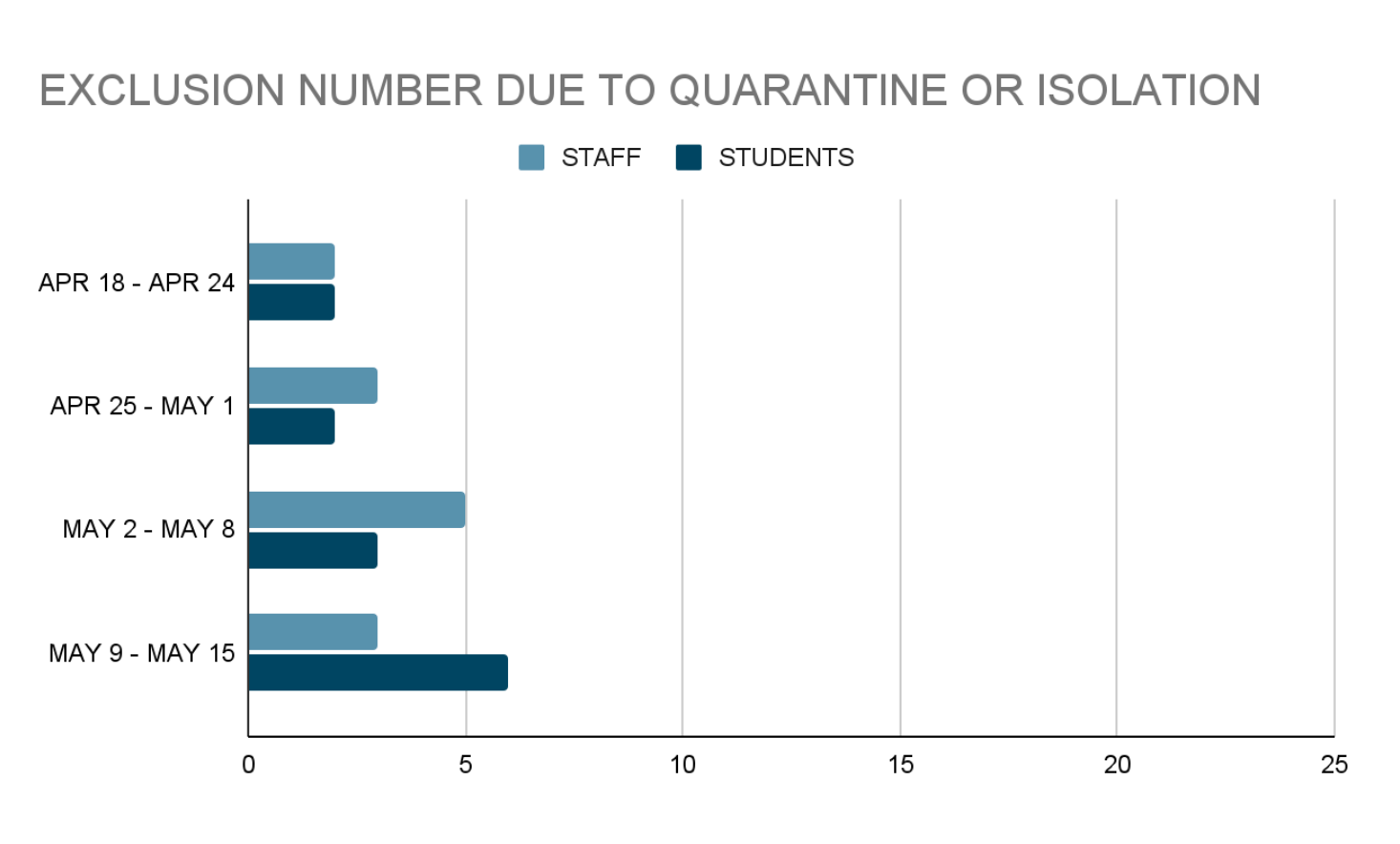 Exclusion due to quarantine or isolation