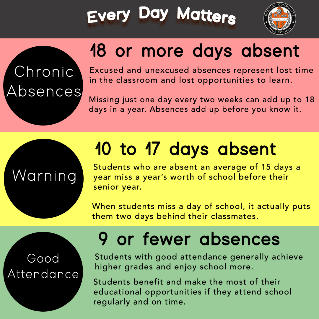 Every Day Matter 18 or more days absent Chronic Absences. Excused and un excused absences represent lost time in the classroom and lost opportunities to learn. Missing just one day every two weeks can add up to 18 day in a year. Absences add up before you know it. Warning 10 to 17 days Students hwo are absent an average of 15 days a a year miss a year's worth of school before their senior year. When students miss a day of school, it actually puts them two days behind their classmates. Good attendance 9 or fewer absences. Students with good attendance generally achieve higher grades and enjoy school more.  Students benefit and make the most of their educational opportunities if they attend school regularly and on time. 