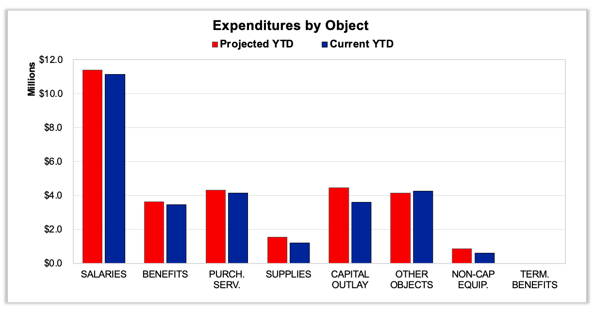 Expenditures by Object Salaries Projected YTD around $11 million. Salaries Current YTD around $11 million, but lower than Projected YTD>Benefits YTD $3 million. Benefits Current YTD around $3 million. Purh. serv. Projected YTD a little over $4 million Current YTD $4 million. Supplies YTD below $2 million. Supplies Current YTD below $2 million. Capital outlay Projected YTD around $4 million.  Capital Outlay Projected YTD around $4 million. Capital Outlay Current YTD below $4 million. Other objects projected YTD $4 million. Other objects current YTD slightly above $4 million. Non-cap equipment projected YTD around $1 million. Current YTD around $1 million. Term benefits nothing.