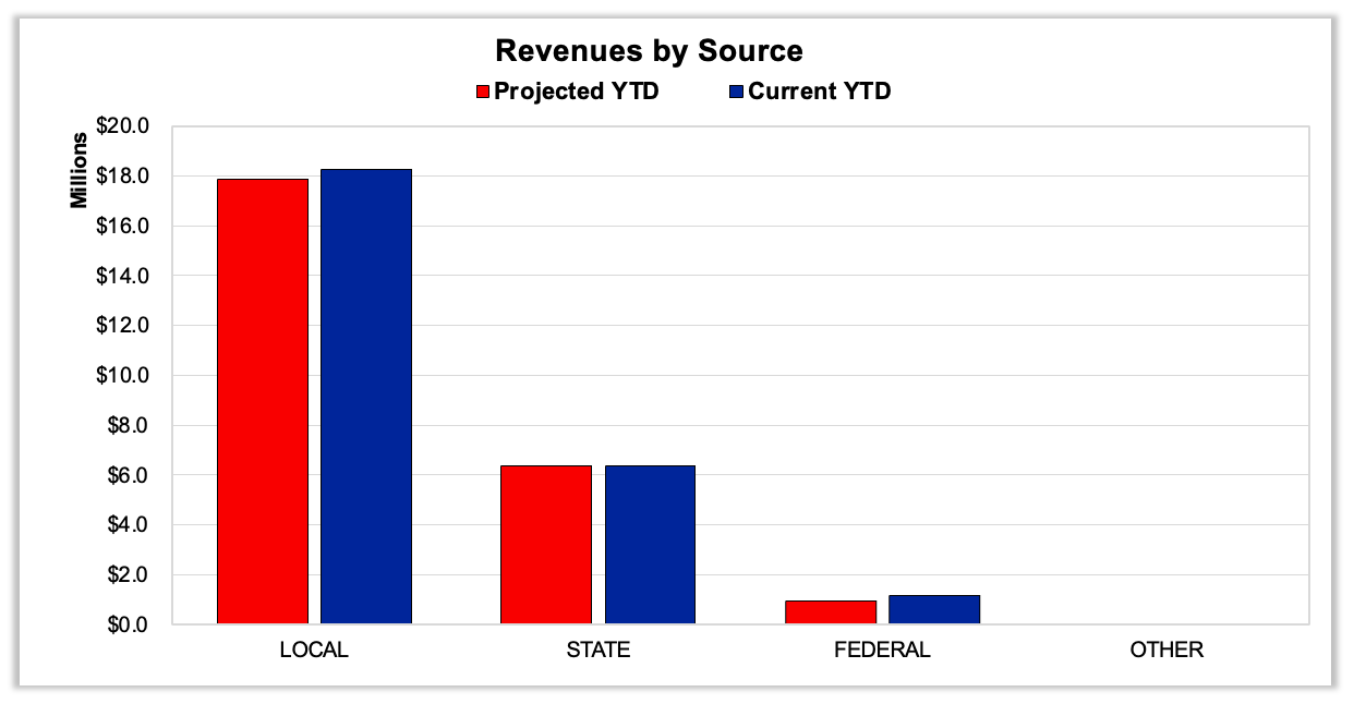 Revenue by Source Local Projected YTD $18 million. Current YTD a little over $18 million. State Projected YTD $6 million State Current YTD $6 million. Federal Projected YTD below $2 million. Federal Current YTD below $2 million. 