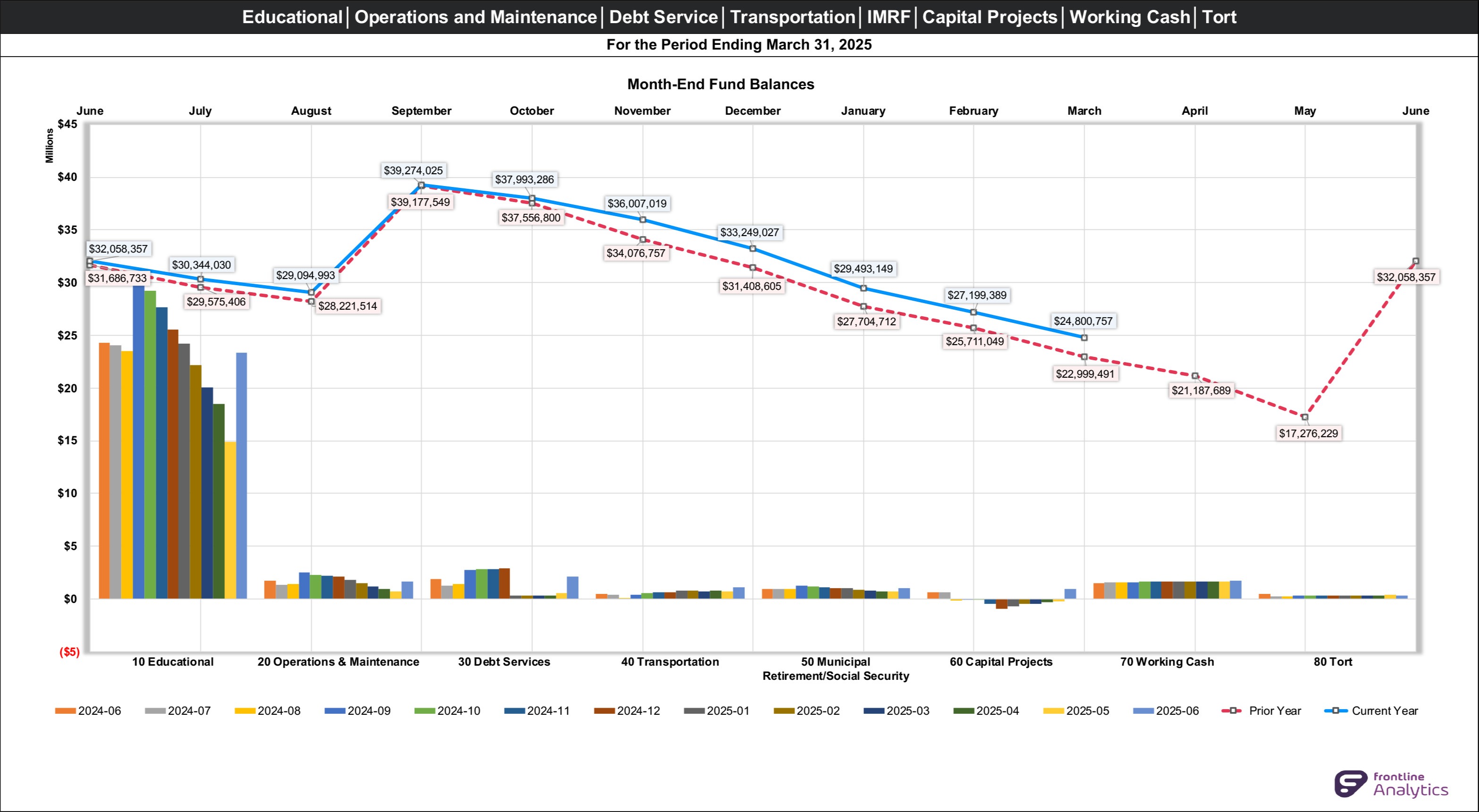 Educational, Operations and Maintenance, debt service, transportation, IMRF, Capitol Projects, Working Cash, Tort For the Period Ending March 31, 2025 as compared to the prior fiscal year. The ending fund balance as of March 31, 2025 was $24,800,757