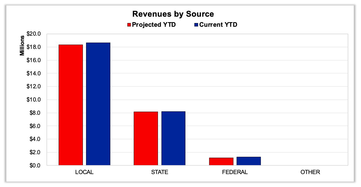 Revenue by Source Local Projected YTD $18 million. Current YTD a little over $18 million. State Projected YTD $8 million State Current YTD $8 million. Federal Projected YTD below $2 million. Federal Current YTD below $2 million.