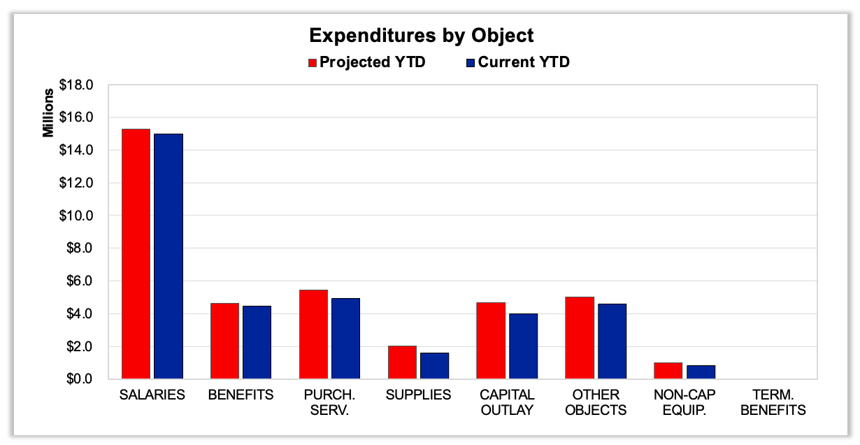Expenditures by Object Salaries Projected YTD around $15 million. Salaries Current YTD around $13 million, but lower than Projected YTD>Benefits YTD over $4 million. Benefits Current YTD around $4 million. Purh. serv. Projected YTD around $5 million Current YTD a little over $4 million. Supplies YTD $2 million. Supplies Current YTD below $2 million. Capital outlay Projected YTD over $4 million. Capital Outlay Projected YTD around $4 million. Capital Outlay Current YTD over $4 million. Other objects projected YTD over $4 million. Other objects current YTD above $4 million. Non-cap equipment projected YTD around $1 million. Current YTD around $1 million. Term benefits nothing.