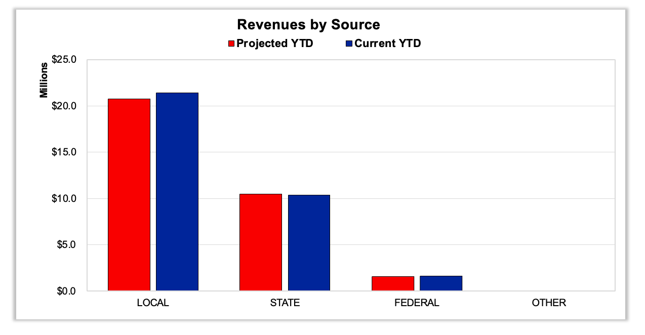 Revenue by Source Local Projected YTD more than $20 million. Current YTD over $20 million. State Projected YTD over $10 million State Current YTD over $10 million. Federal Projected YTD below $5 million. Federal Current YTD below $5 million. May 2024
