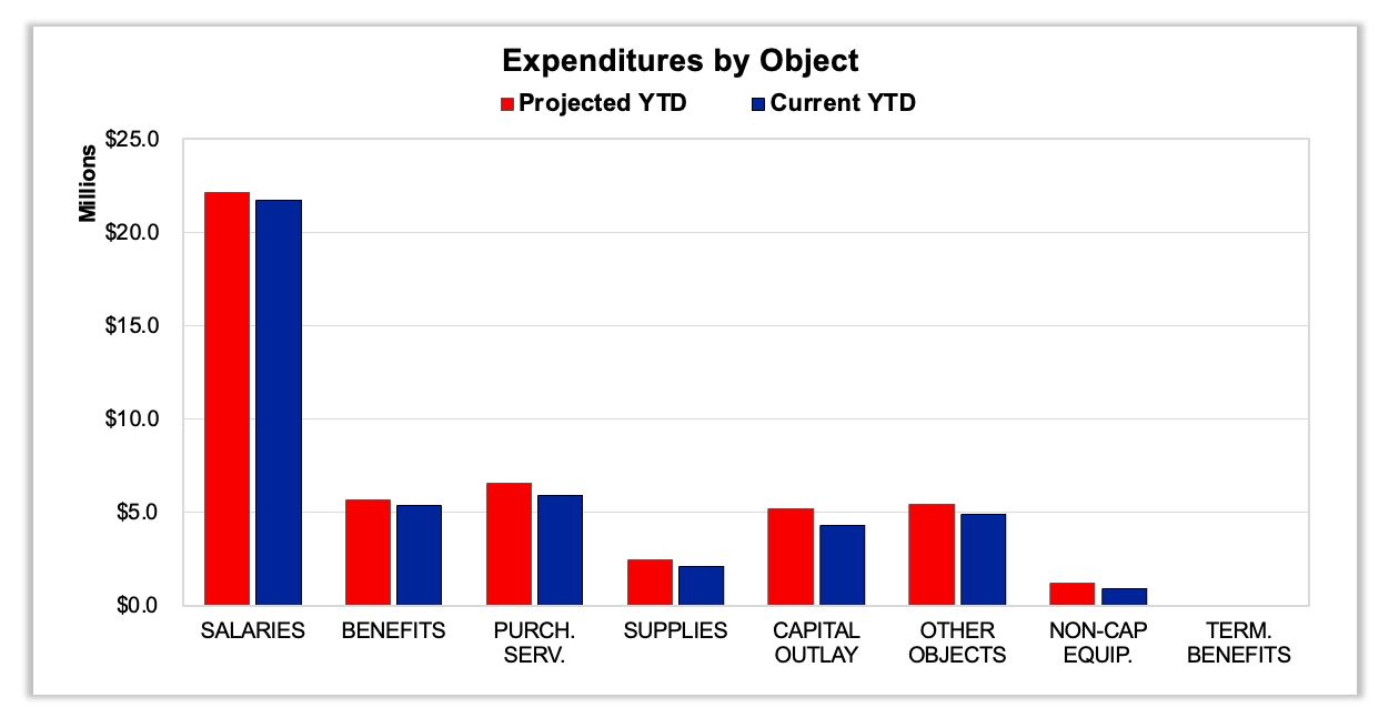 Expenditures by Object Salaries Projected YTD over $20 million. Salaries Current YTD over $20 million, but lower than Projected YTD>Benefits YTD over $5 million. Benefits Current YTD over $5million. Purch. serv. Projected YTD $6 million Current YTD around $5 million. Supplies YTD over $2 million. Supplies Current YTD a little below Projected YTD.. Capital outlay Projected YTD around $5million. Capital Outlay a little under $5 million Projected YTD under $5 million. Capital Outlay Projected YTD $5 million Current YTD under$5 million. Other objects projected YTD over $5 million. Other objects current YTD $5million. Non-cap equipment projected YTD around $1 million. Current YTD around $1 million, but lower than Projected YTD Term benefits nothing. May 2025