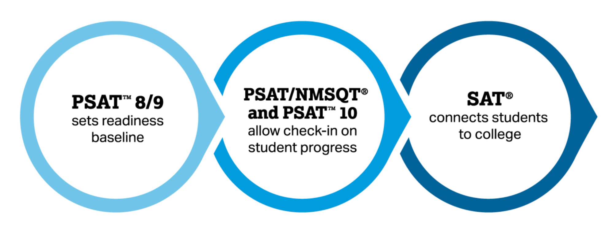 PSAT 8/9 sets readiness baseline. PSAT/NMSQT and PSAT 10 allow check-in on student progress. SAT connects students to college