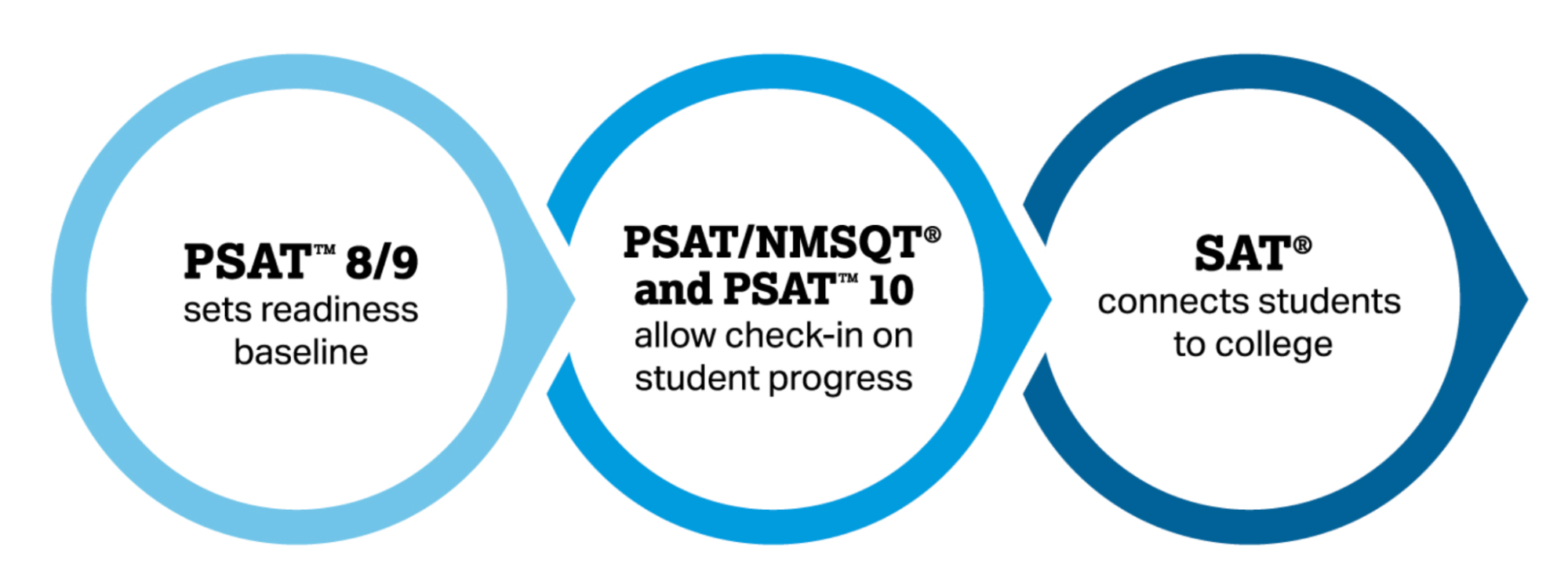 SAT/PSAT Information Department of Learning & Innovation