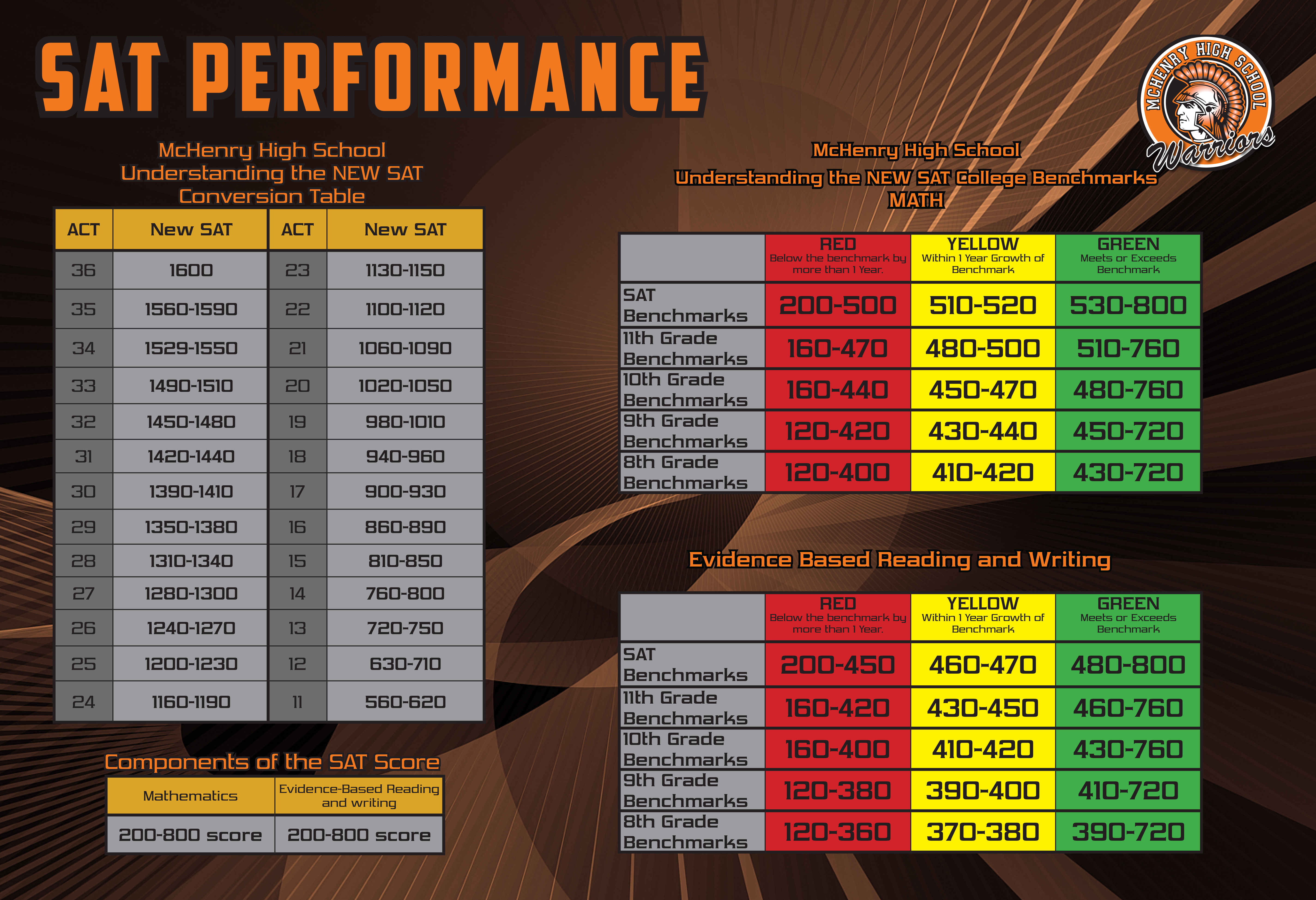 SAT Performance McHenry High School Understanding the New SAT Conversion Table. ACT 36. New SAT 1600. ACT 35. New Sat 1560-1590, ACT 34 New SAT 1529-1550, ACT 33 New SAT 1490-1510, ACT 32 New SAT 1450-1480, ACT 31 New SAT 1420-1440, ACT 30 New SAT 1390-1410, ACT  29, New SAT 1350-1380, ACT 28, New SAT 1310-1340, ACT 27 New SAT 1280-1300. ACT 26, New SAT 1240-1270, ACT 25, New SAT 1200-1230, ACT 24 New Sat 1160-1190, ACT 23 New  SAT 1130-1150, ACT 22- New SAT 1100-1120, ACT 21 New Sat 1060-1090, ACT 20. New SAT 1020-1050, ACT 19, New Sat 980-1010, ACT 18New SAT  940-960, ACT 17 New SAT 900-930, ACT 16  New SAT 860-890, ACT 15  New SAT 810-850, ACT 14. New SAT 760-800, ACT 13, New SAT 720-750, ACT 12, New Sat 630-710, ACT 11, New SAT 560-620. Component of the SAT Score. Mathematics 200-800 score. Evidenced based reading and writing 200-800 score. SAT Benchmarks Red 200-500, 11th grade benchmark red 160-470, 10th grade benchmarks red 160-440, 9th grade benchmark red 120-420, 8th grade benchmark red 120-400.  SAT benchmark yellow 510-520, 11th grade benchmark yellow 480-500, 10th grade benchmark yellow 450-470, 9th grade benchmark yellow 430-440, 8th grade benchmark yellow 410-420, Sat benchmark green 530-800 11th grade benchmark green 510-760, 10th grade benchmark green 480-760, 9th grade benchmark green 450-720, 8th grade benchmark green 430-720. Evidenced based reading and writing. SAT benchmark red 200-450, 11th grade benchmark red 160-420, 10th grade benchmarks red 160-400, 9th grade benchmark red 120-380, 9th grade benchmark red 120-360, SAT Benchmark yellow 460-470, 11th grade benchmarks yellow 430-450, 10th grade benchmark yellow 410-420, 9th grade benchmark yellow 390-400, 8th grade benchmarks. yellow 370-380, SAT Benchmarks green 480-800., 11th grade benchmarks green 460-760, 10th grade benchmark green 430-760, 9th grade benchmark green 410-720, 8th grade benchmark green 390-720