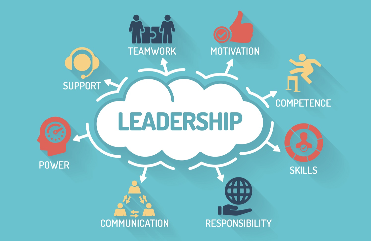 Leadership Teamwork Motivation Competence Skills Responsibility Communication Power Supportx